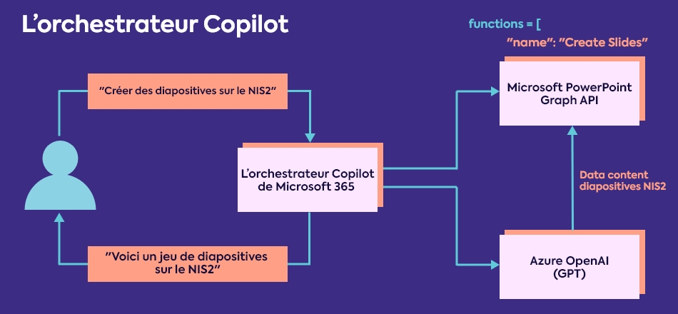 Comment fonctionnent les différents copilotes de Microsoft